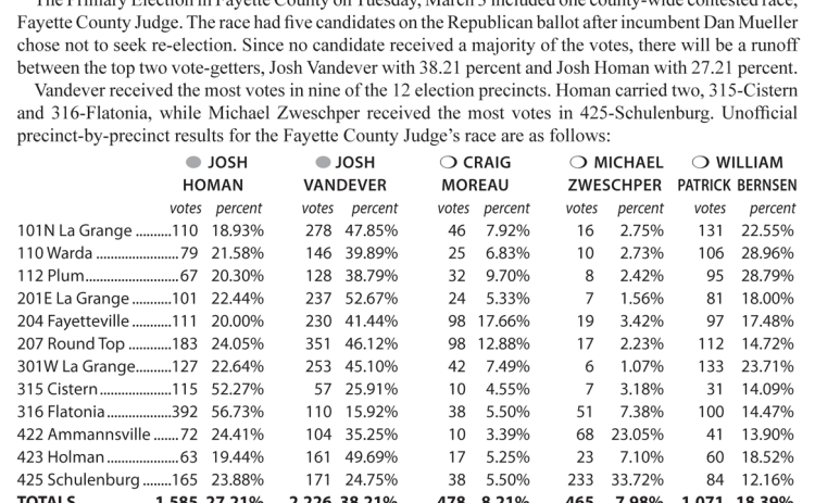Judge’s race headed for May runoff