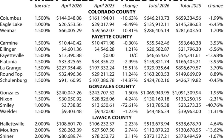 Area Sales Tax Allocations