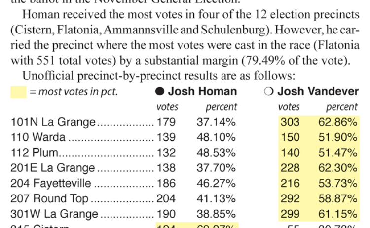 By 14, Homan edges Vandever in runoff
