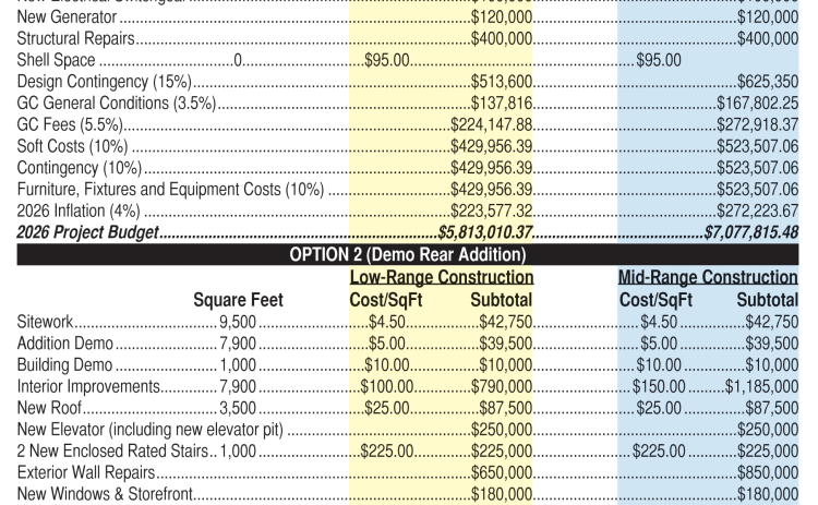 City Hall work: cost breakdown
