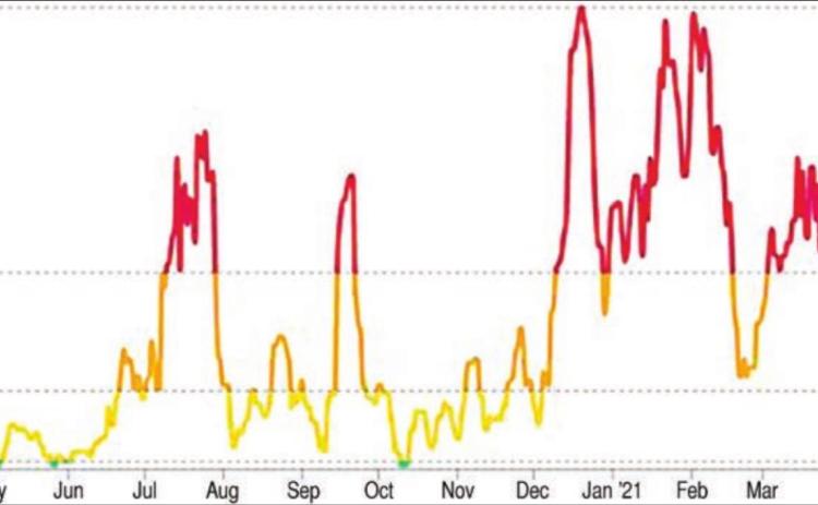 DAILY CASES PER 100,000 POPULATION FOR FAYETTE COUNTY – Over a week-long span ending on Friday, June 4, Fayette County averaged one new, confirmed COVID-19 case per day (3.9 for every 100,000 residents). The chart begins in March 2020 and shows the spikes last July and September up to the high of 59 cases per 100,000 population in December and again approaching that level in January and February.