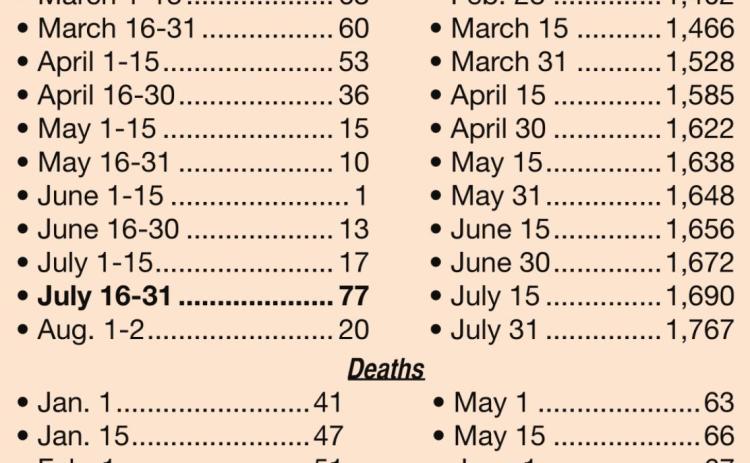 Fayette County COVID-19 Cases