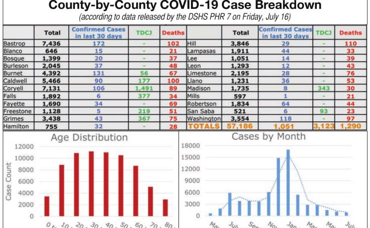 No rise in COVID cases seen in county, region