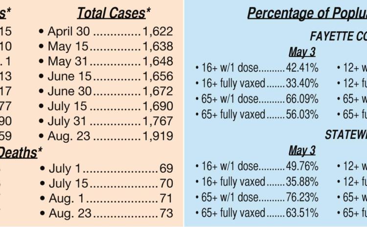 Fayette County COVID-19 cases jump since mid-July