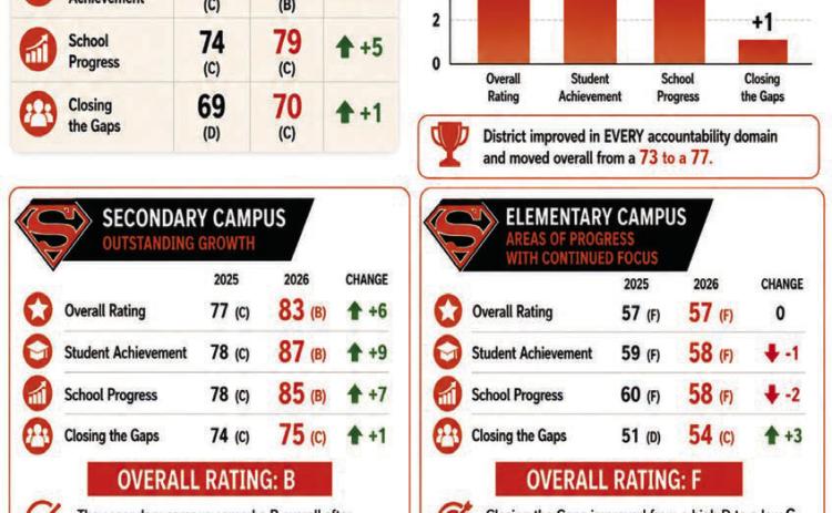 Progress noted on SISD’s accountability ratings
