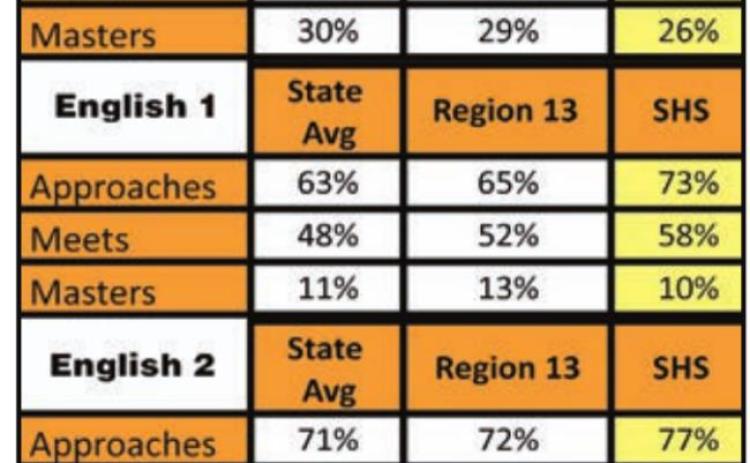 STAAR/EOC scores presented to school board