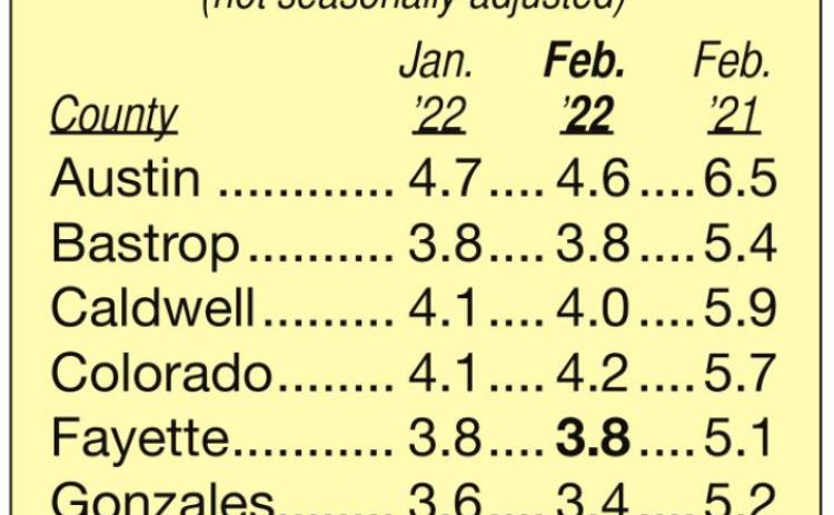 Unemployment decreases statewide in February; rate for Fayette County stays at 3.8