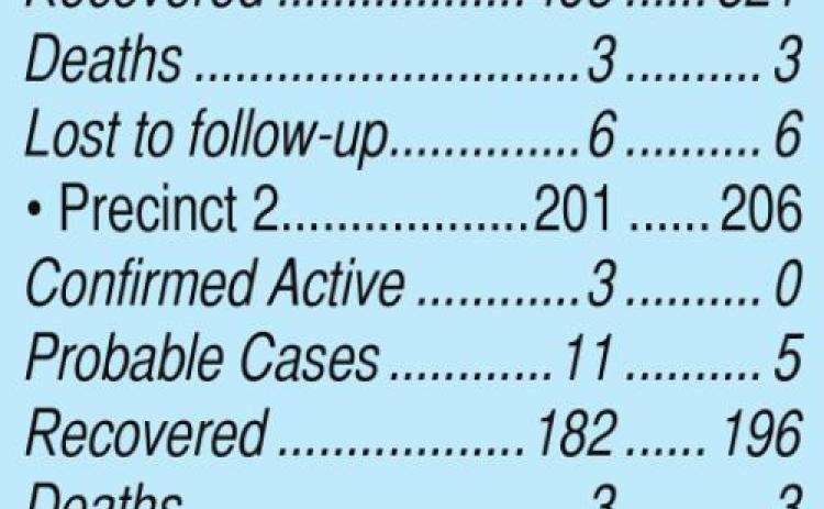 Fayette County COVID-19 Cases