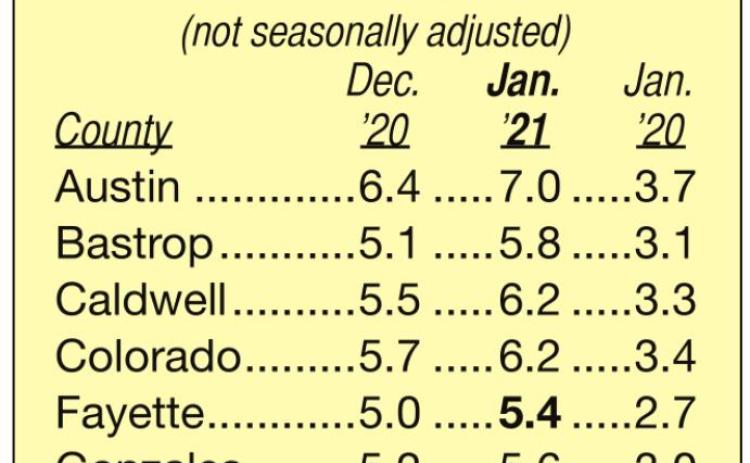 State unemployment drops slightly, area rates increase