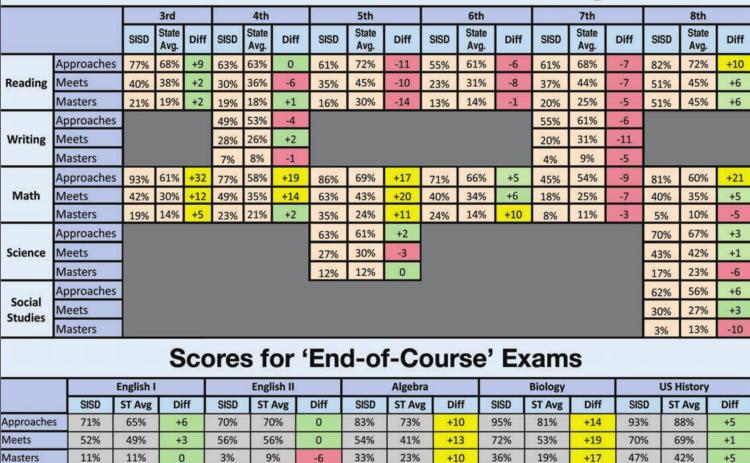 SISD shows significant improvement on state testing